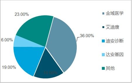 第三方醫(yī)學(xué)診斷市場(chǎng)分析報(bào)告 2020 2026年中國(guó)第三方醫(yī)學(xué)診斷市場(chǎng)前景研究與投資前景評(píng)估報(bào)告 
