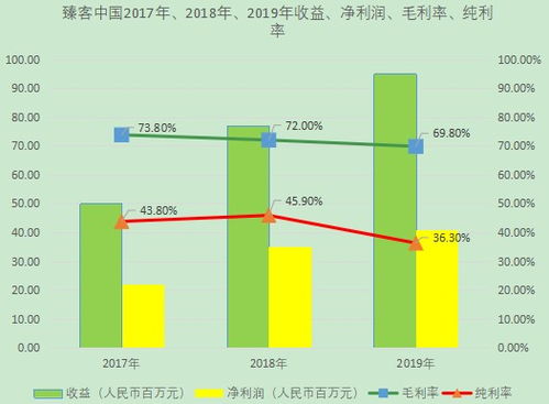 臻客中國IPO 國內忠誠度管理SaaS市場排名第二，軟件開發與維護成核心競爭力
