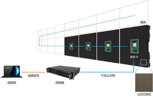 Mini & Micro LED畫質(zhì)進(jìn)階中，控制系統(tǒng)扮演了什么關(guān)鍵角色？兼論室內(nèi)外顯示屏系統(tǒng)工程要點(diǎn)